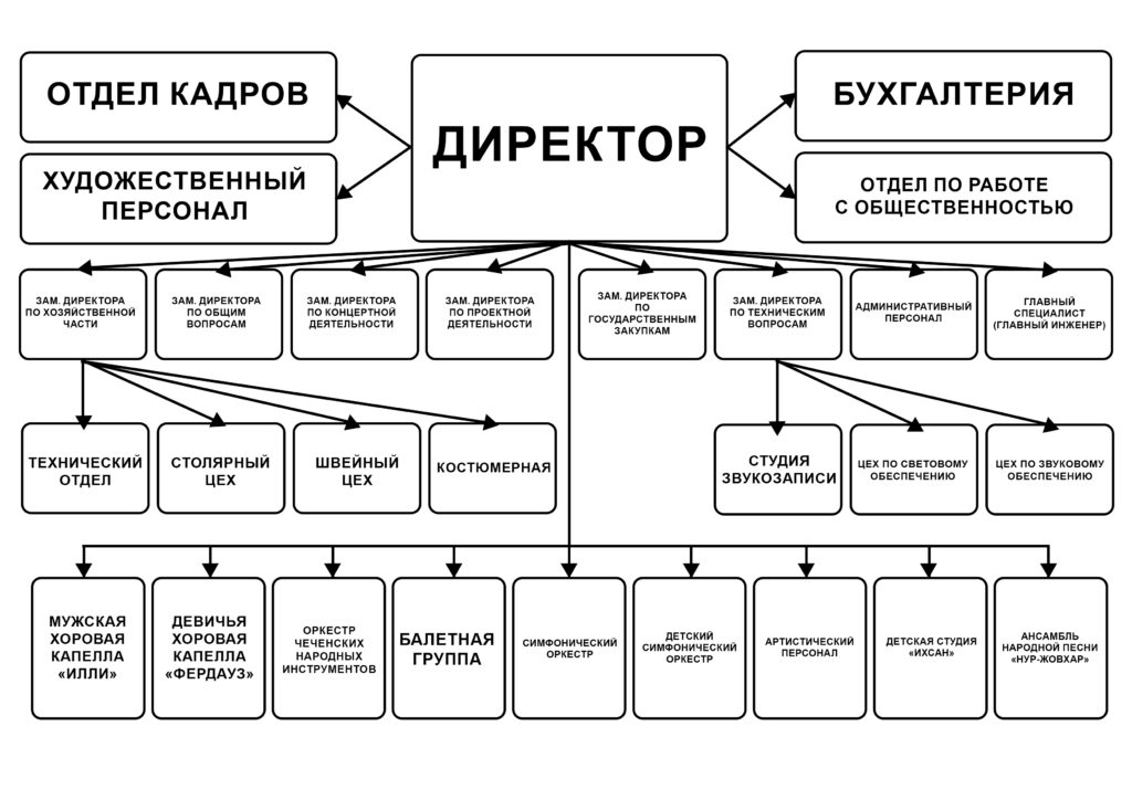 Структура